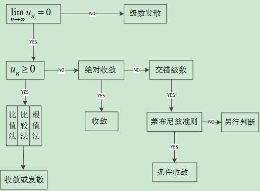 考研：无穷级数敛散性的判别.jpg