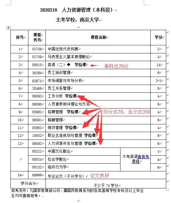 F:\E盘\自考\各专业考试计划\人力资源管理自学考试本科对于学位的要求.png