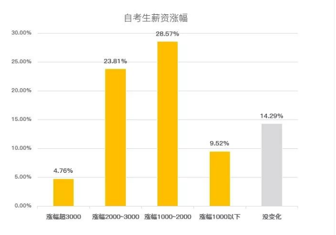 怎样自考本科