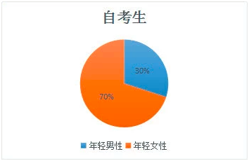 成人自学考试 成人自学考试