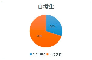 成人自学考试