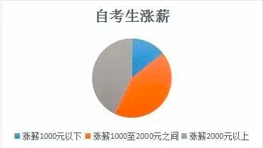 成人自学考试 成人自学考试