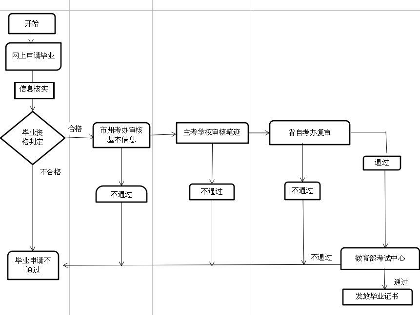 自考毕业证