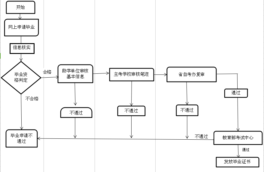 自考毕业证