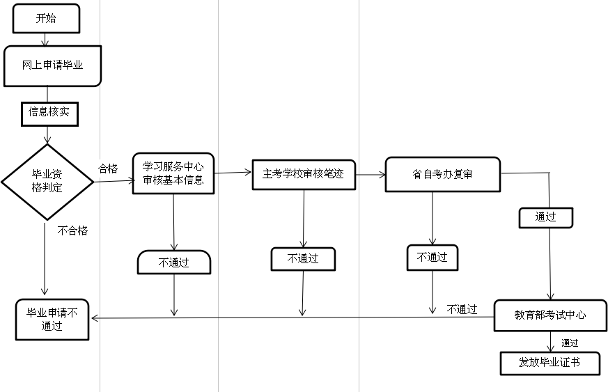 自考毕业证