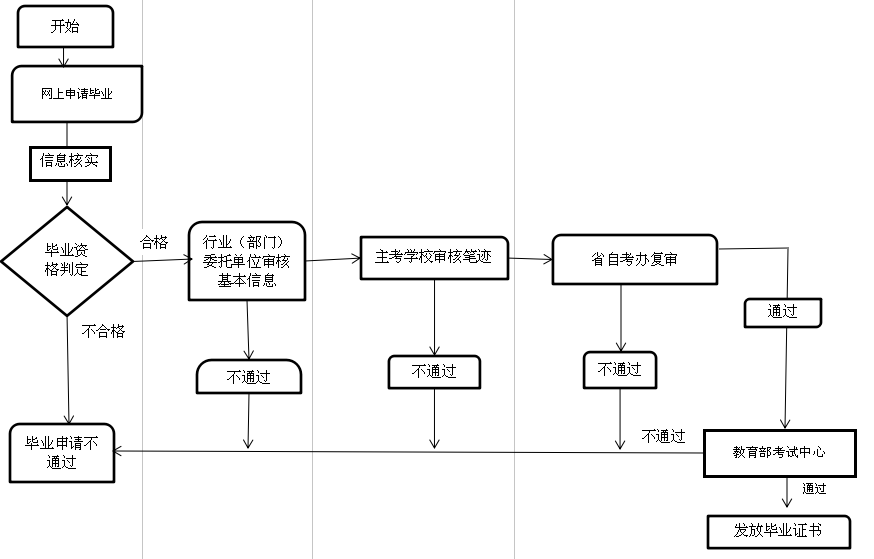 自考毕业证