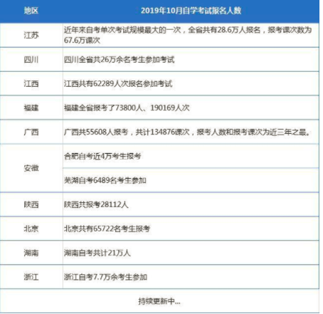 自考