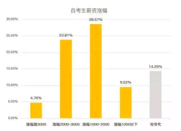 自考本科 自考本科