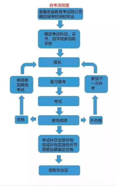 自考 自考