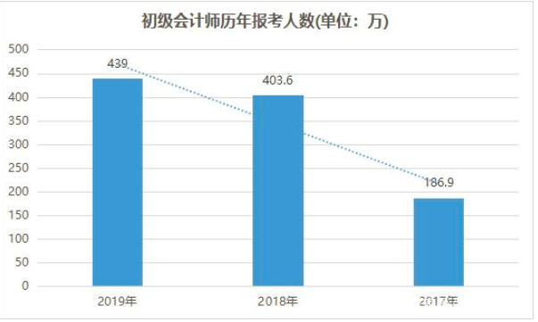 自学考初级会计职称证书