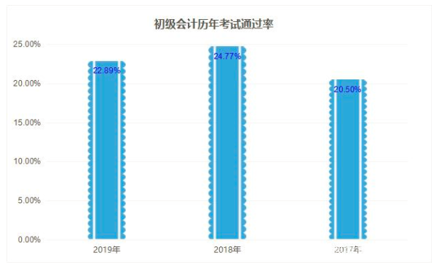 自学考初级会计职称证书