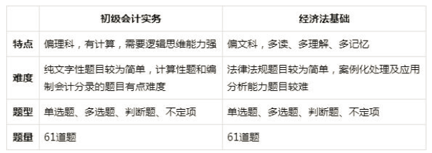 自学考初级会计职称证书