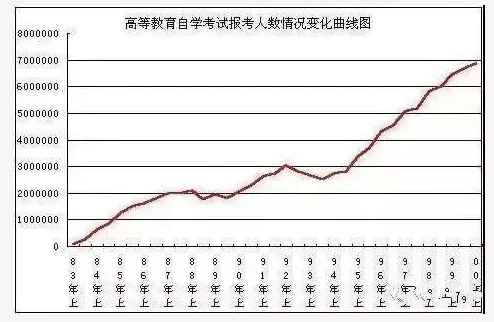 自考真实的通过率