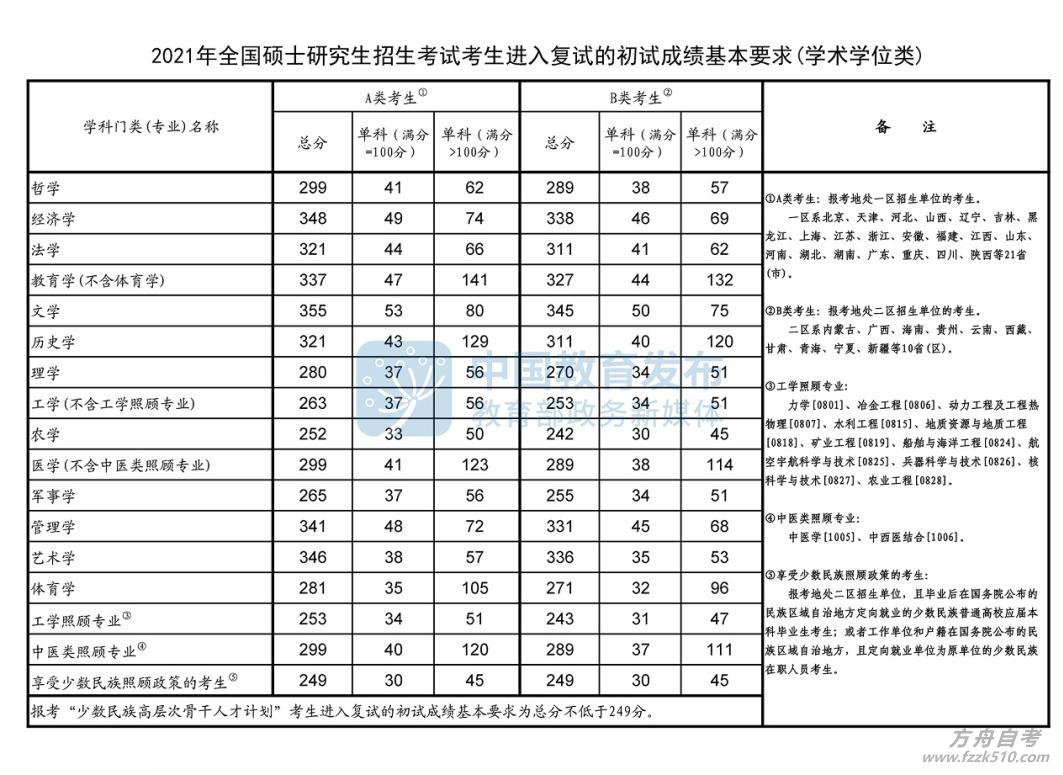 2021考研分数线-学术学位类.jpg