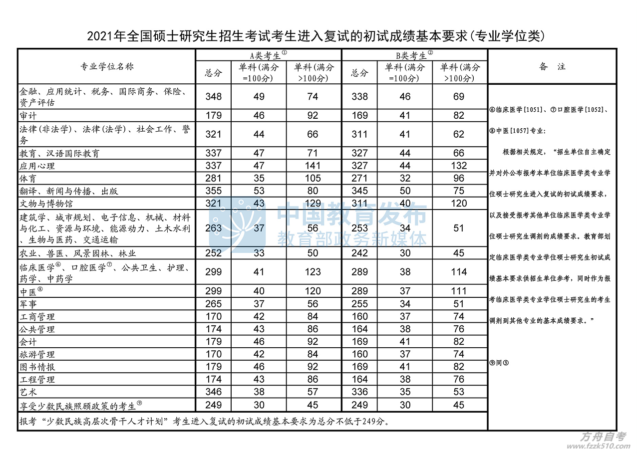 2021考研分数线-专业学位类.png